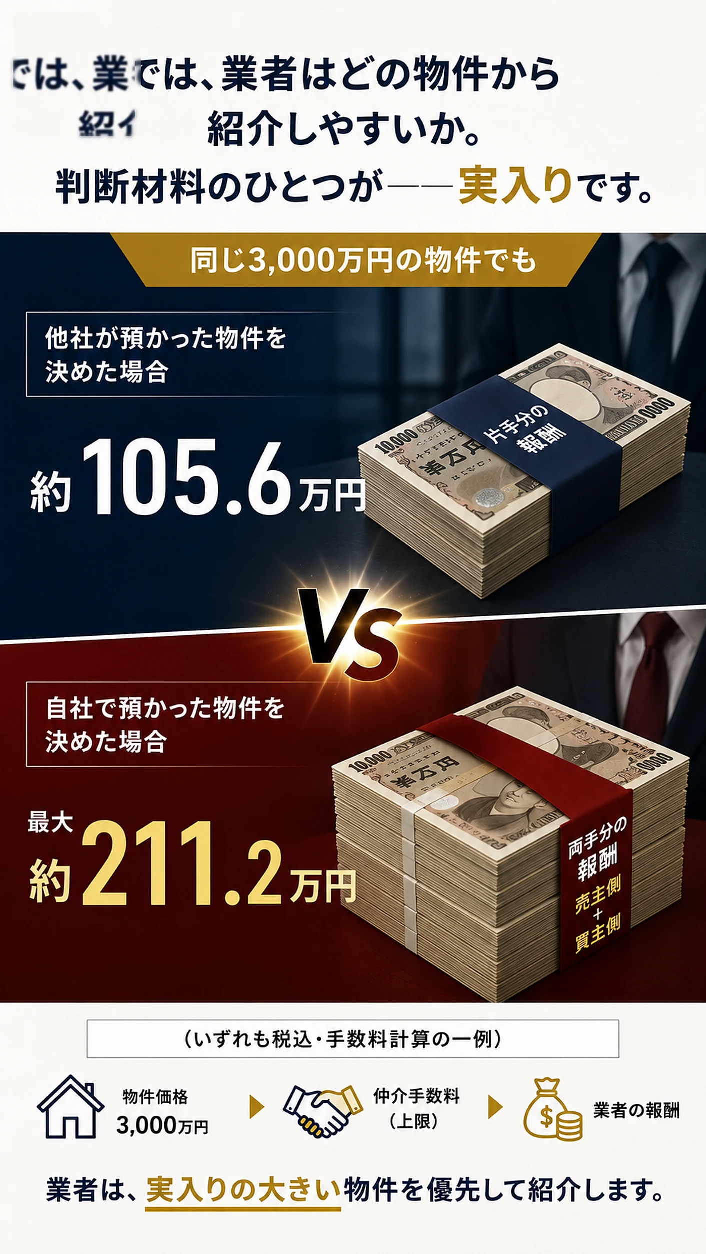 同じ3,000万円の物件でも、他社が預かった物件を決めた場合は約105.6万円、自社で預かった物件なら最大約211.2万円（いずれも税込・手数料計算の一例）