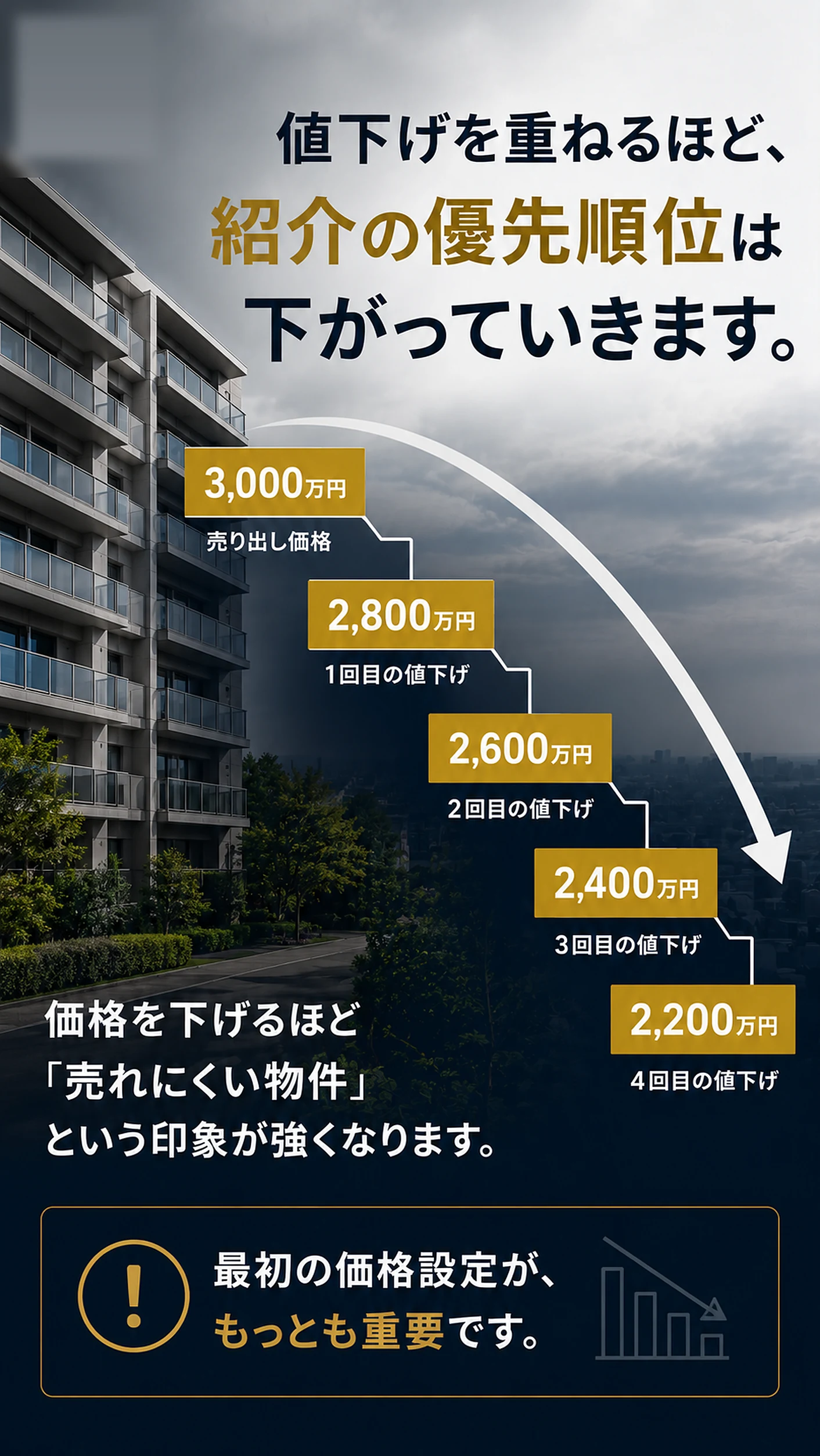 値下げを重ねるほど、紹介の優先順位は下がっていきます。最初の価格設定がもっとも重要です