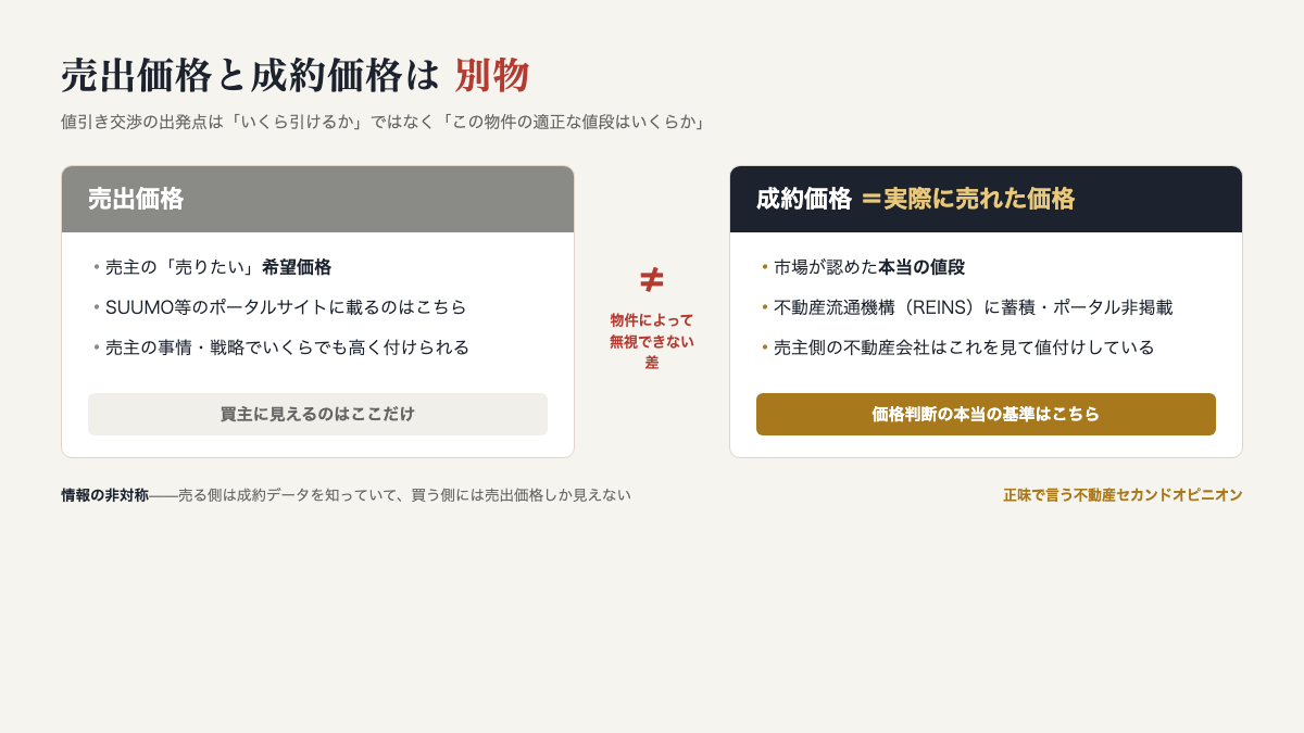 売出価格と成約価格は別物：売出価格は売主の希望価格でポータルに載る、成約価格は実際に売れた価格でREINSに蓄積されポータルには載らない