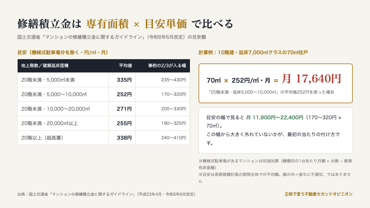 修繕積立金は専有面積×目安単価で比べる：国交省ガイドラインの目安表と70㎡住戸の計算例（252円×70㎡＝月17,640円）