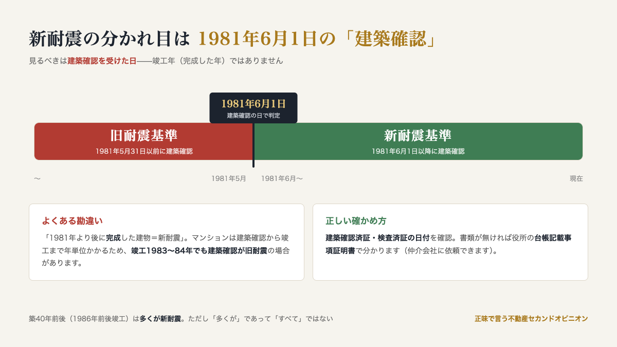 新耐震の分かれ目は1981年6月1日の建築確認。竣工年ではない。竣工1983〜84年でも建築確認が旧耐震の場合がある