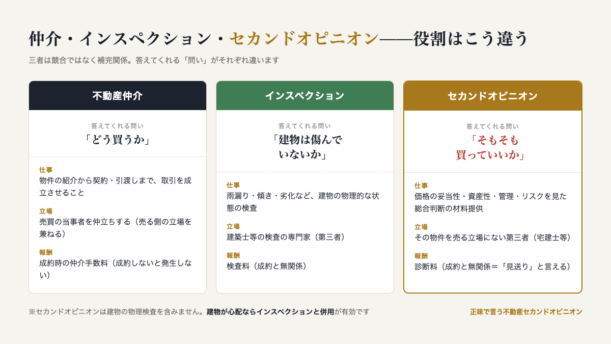 仲介・インスペクション・セカンドオピニオンの役割比較：仲介は「どう買うか」、インスペクションは「建物は傷んでいないか」、セカンドオピニオンは「そもそも買っていいか」に答える