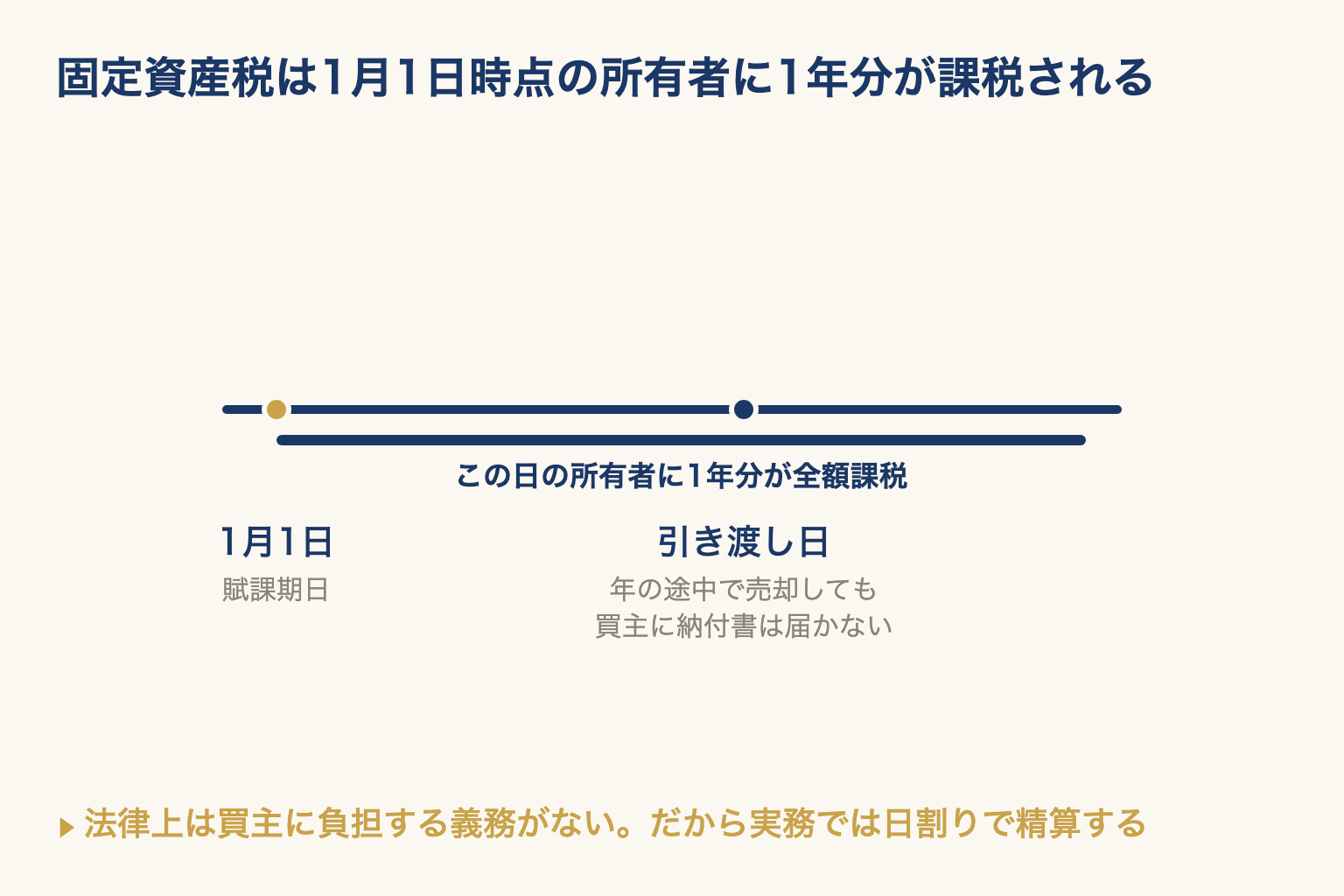 毎年1月1日の賦課期日を起点に、年の途中で引き渡しても1年分の納税義務者は売主のままであることを示した時間軸の図