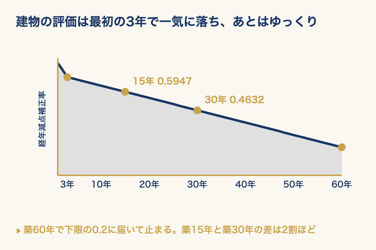 鉄筋コンクリート造の経年減点補正率が最初の3年で急に下がり、その後ゆるやかに下がって築60年で下限0.2に止まる曲線のグラフ