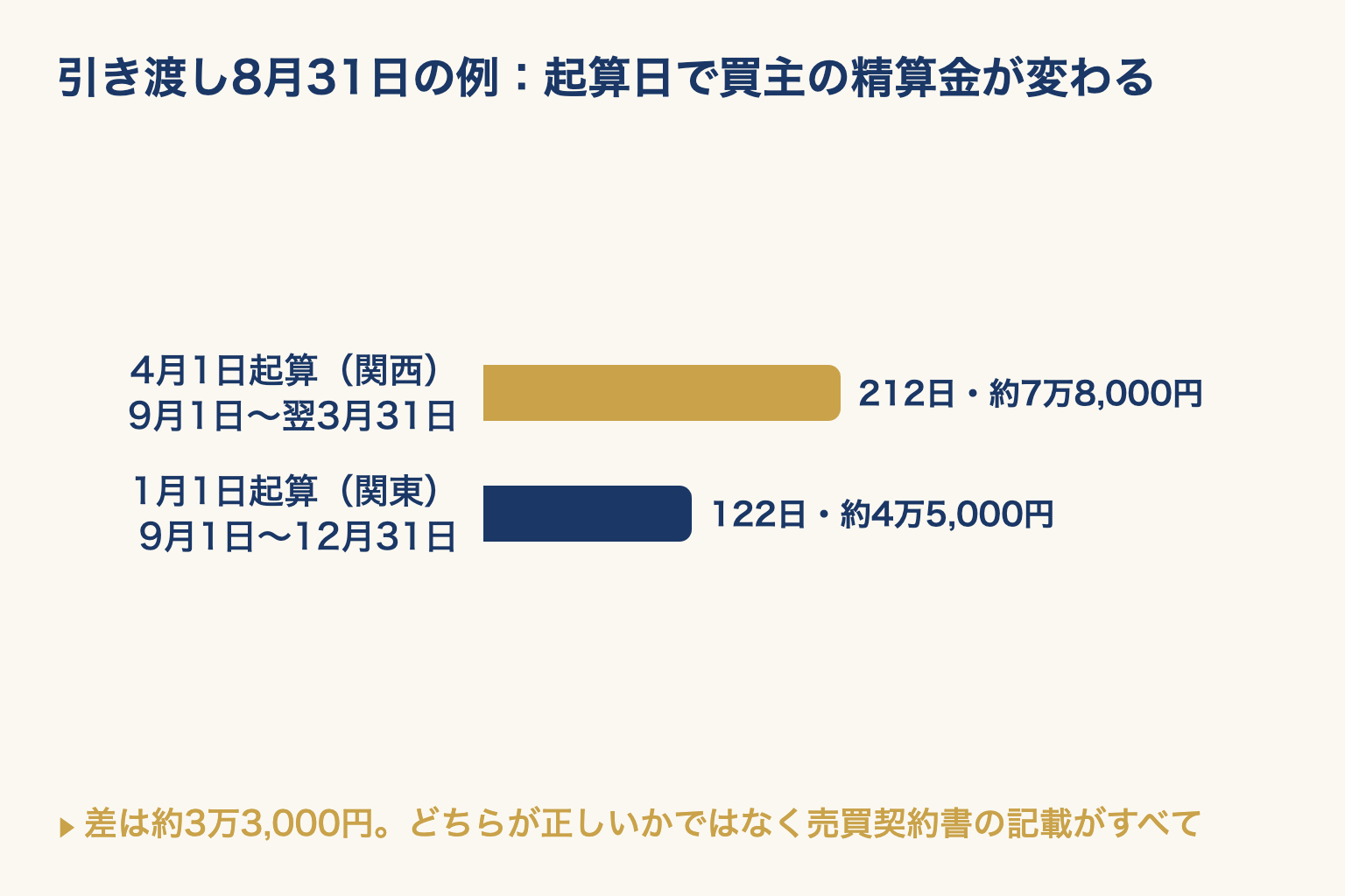 引き渡し日が同じでも、4月1日起算の関西と1月1日起算の関東で買主の負担日数と精算金が変わることを横棒で比べた図