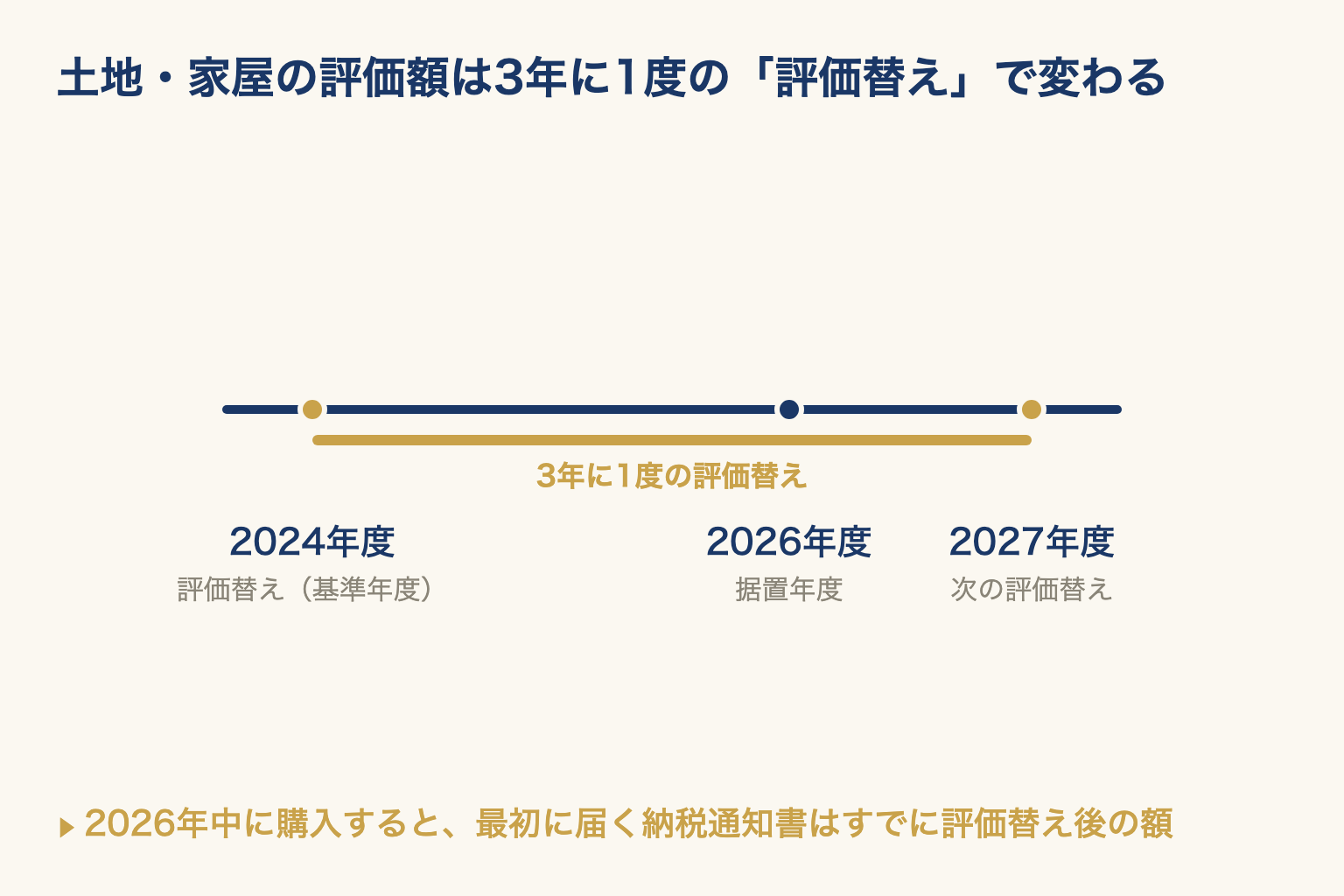 評価替えは3年に1度。直近の基準年度2024年度、据置年度の2026年度、次の評価替え2027年度を時間軸に並べた図