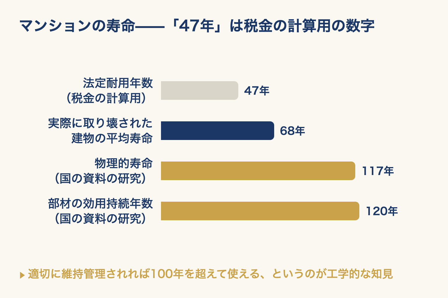 税務上の耐用年数・実際に取り壊された建物の平均・研究による物理的寿命の長さを横棒で比べた図。寿命は耐用年数よりずっと長い