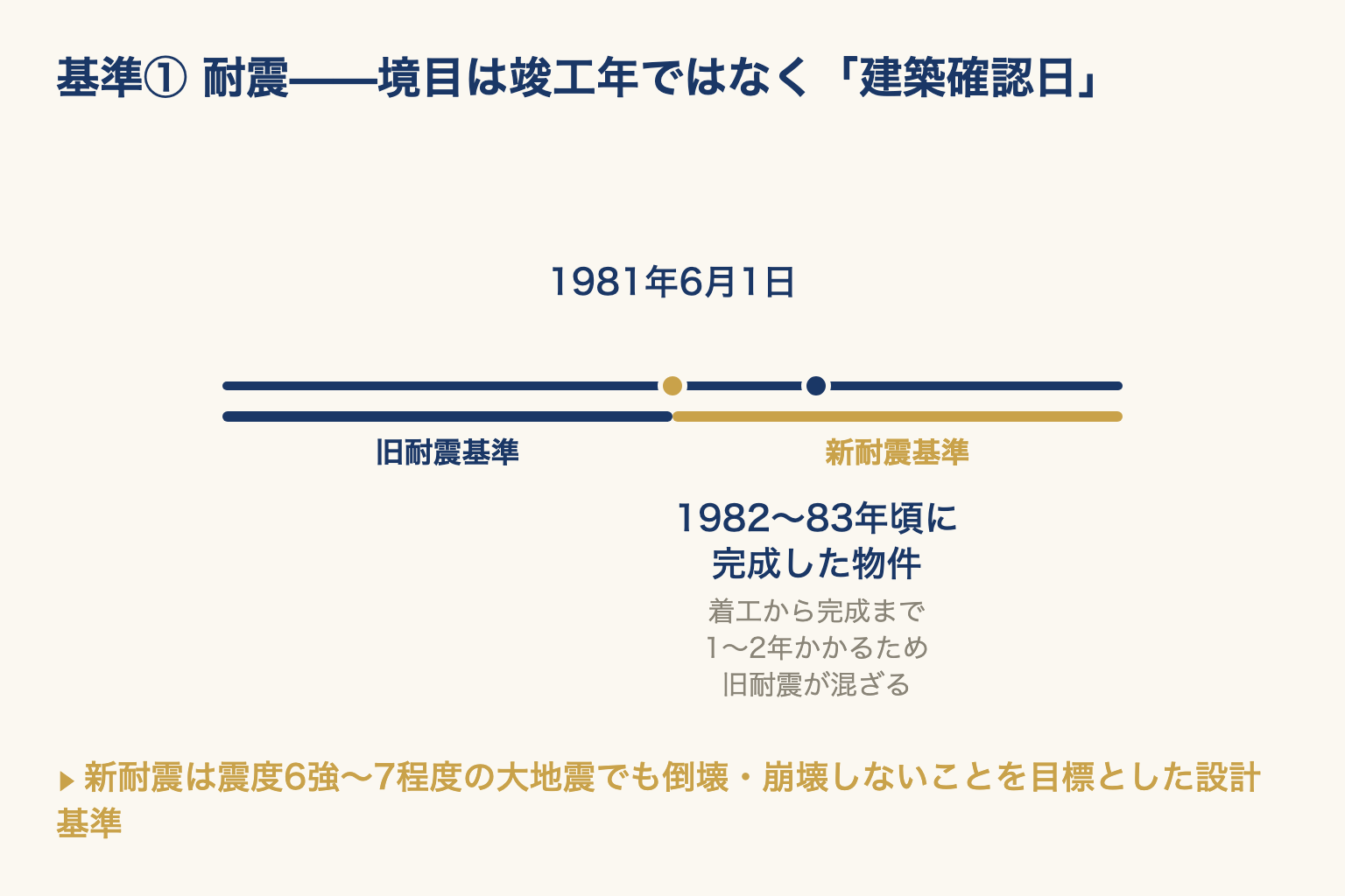新耐震基準の境目は竣工年ではなく建築確認日で、境目直後に完成した物件には旧耐震が混ざることを時間軸で示した図