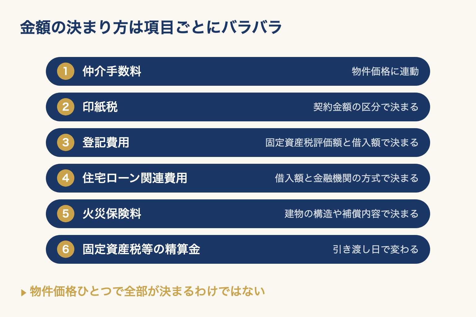 諸費用の各項目の金額が物件価格・契約金額・評価額・借入額・建物構造・引き渡し日と別々の要素で決まることを示した一覧図