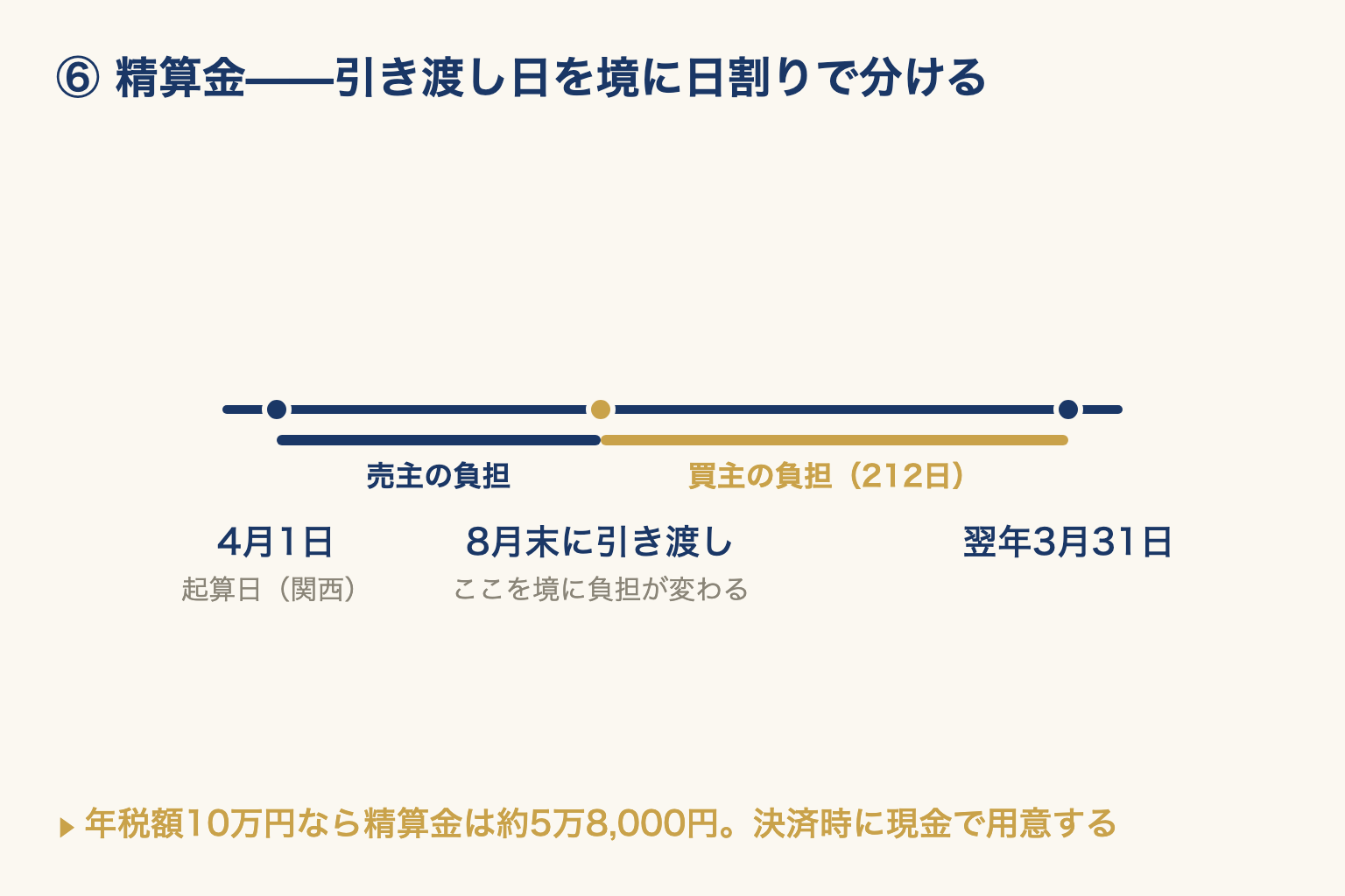 固定資産税の年税額を4月1日起算で引き渡し日を境に売主と買主で日割りにすることを、1年の帯で示した図