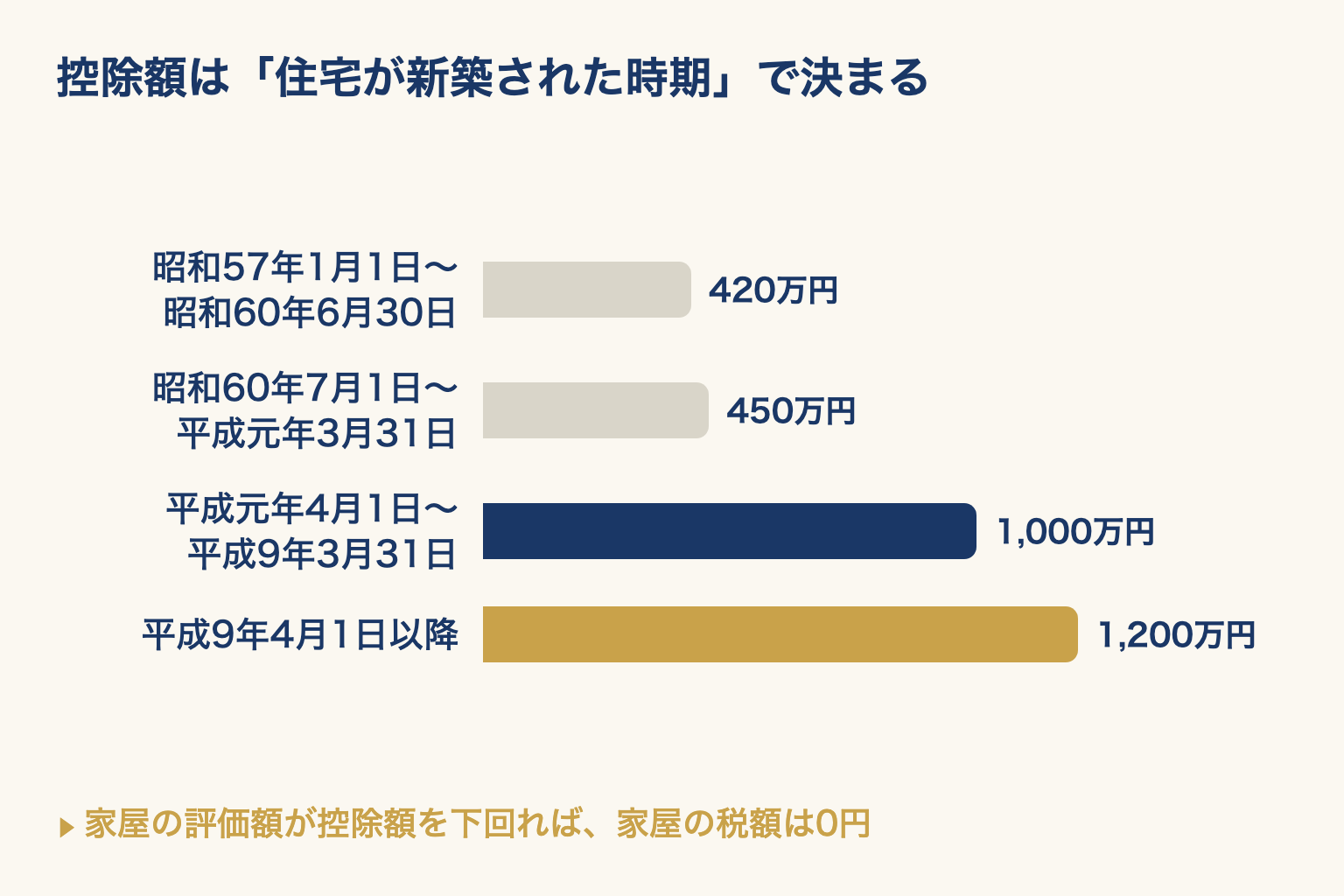 中古住宅の控除額は新築された時期の区分で決まり、新しい区分ほど大きいことを横棒で比べた図