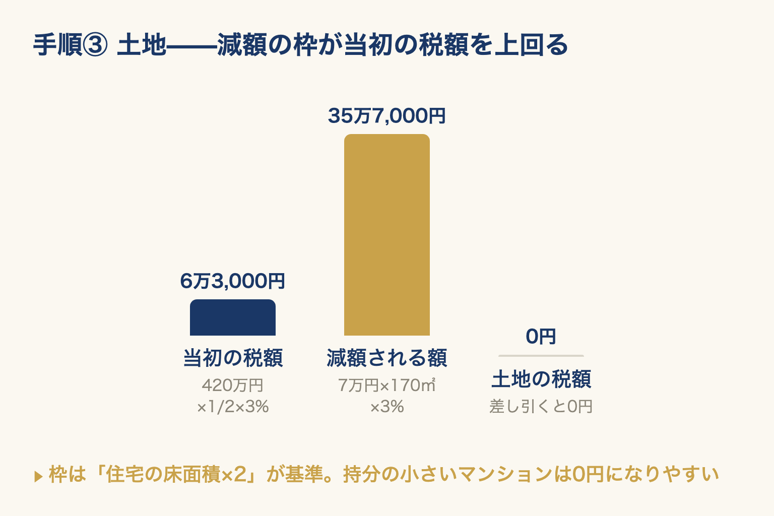 土地の当初の税額より減額される額のほうがずっと大きく、モデル物件の土地の税額がゼロになることを棒の高さで比べた図