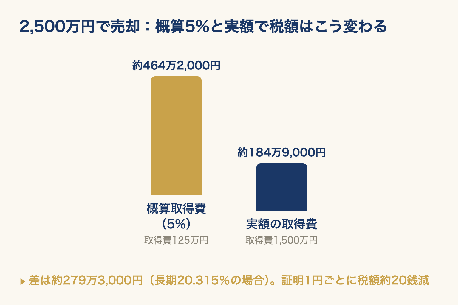売却価格2,500万円のモデルで、概算取得費5%と実額の取得費で税額がどれだけ変わるかを棒の高さで比べた図