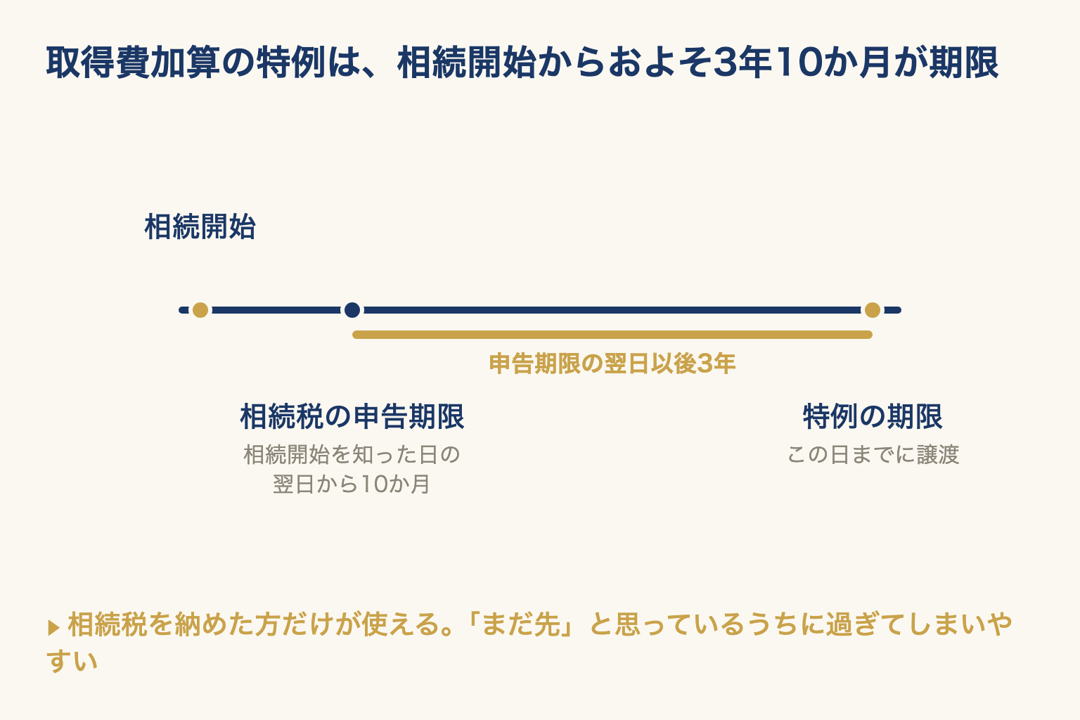 相続開始から相続税の申告期限(10か月)、その翌日以後3年の特例の期限までを時間軸に並べた図