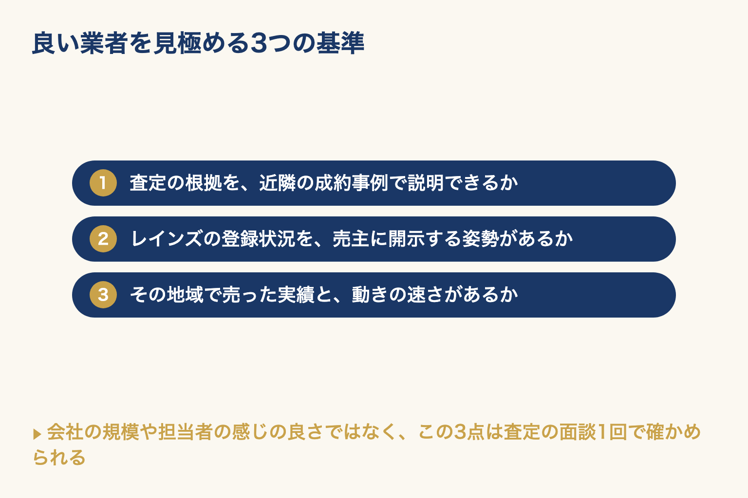 良い業者を見極める3つの基準(査定の根拠・レインズの登録状況の開示・地域の実績と動きの速さ)を番号順に並べた図