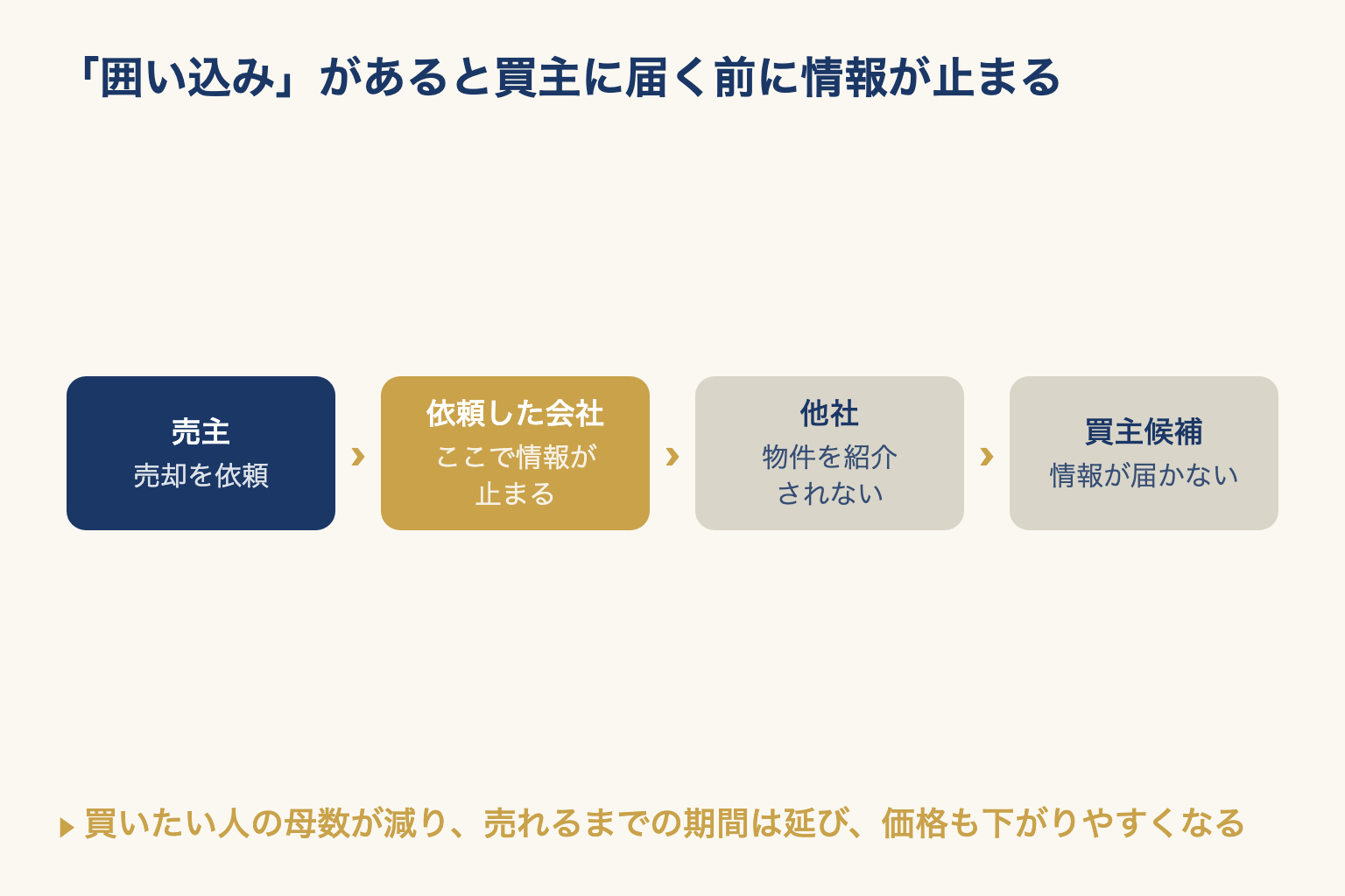 売主から依頼した会社で物件の情報が止まり、他社や買主候補に届かない囲い込みの流れを示した図