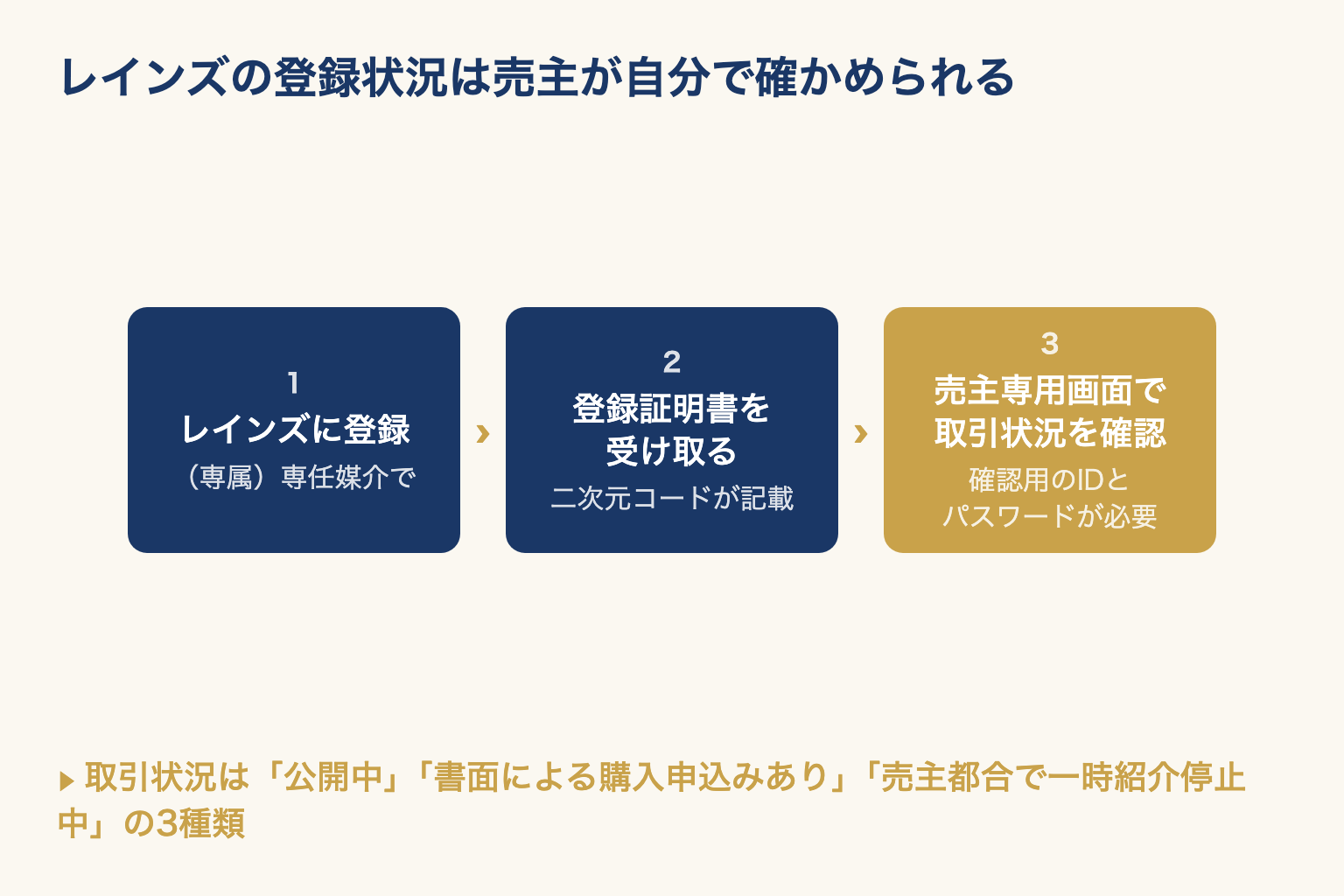 レインズ登録から登録証明書の二次元コード、売主専用画面で取引状況を確認するまでの3段階の流れを示した図