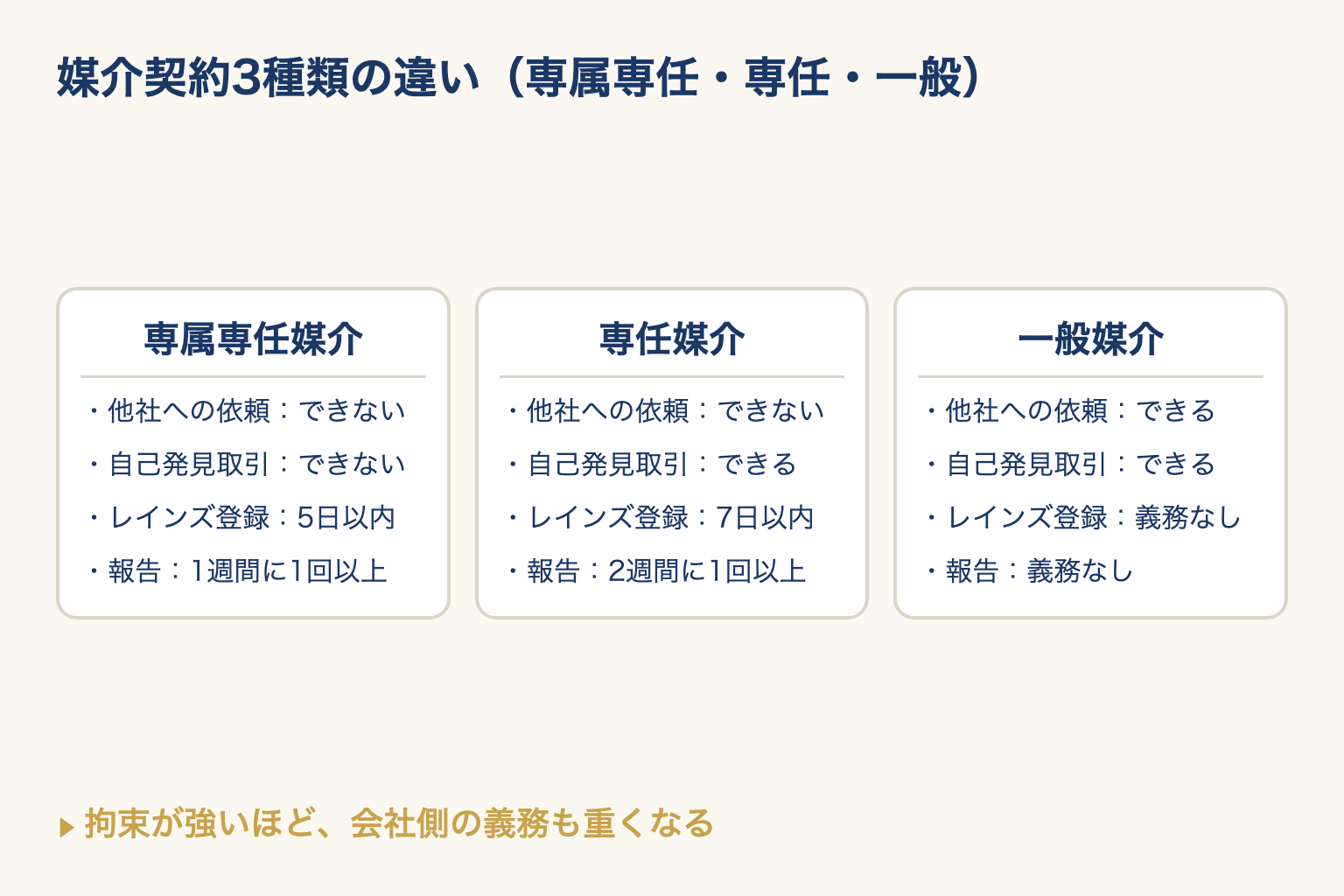 専属専任・専任・一般の媒介契約3種類を、他社への依頼・自己発見取引・レインズ登録・報告の4点で並べた図