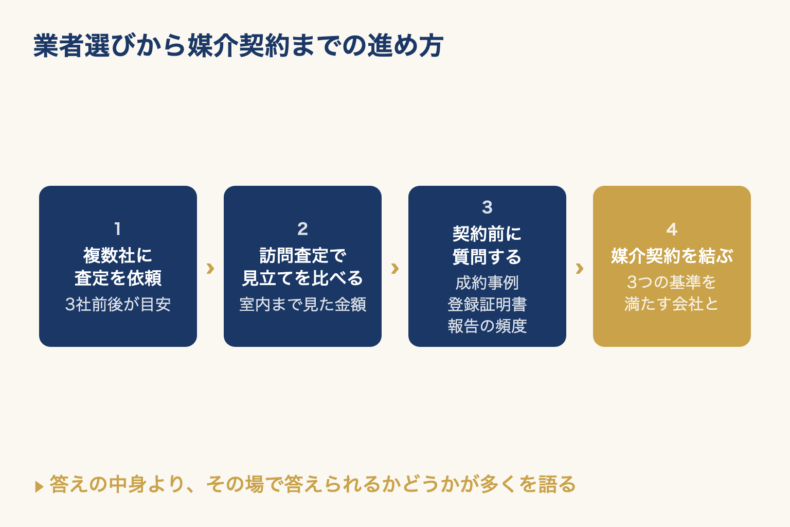 複数社への査定依頼から訪問査定、契約前の質問、媒介契約の締結までの4つの手順を順に並べた図