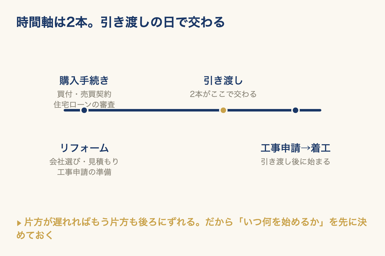 購入手続きとリフォームの2本の時間軸が引き渡しの日で交わり、その後に工事が始まることを示した図