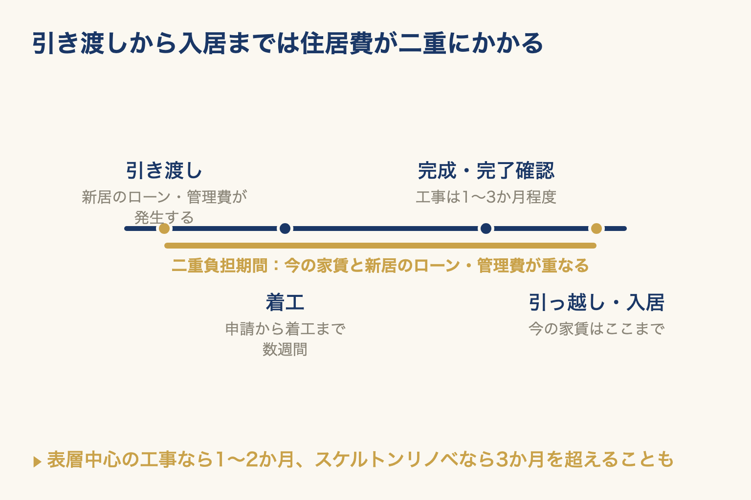 引き渡しから引っ越しまでの間、今の家賃と新居のローン・管理費が重なる二重負担期間を時間軸で示した図