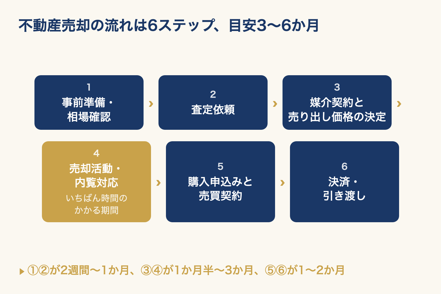 不動産売却の6ステップを順に並べた図。売却活動・内覧対応がいちばん時間のかかる期間