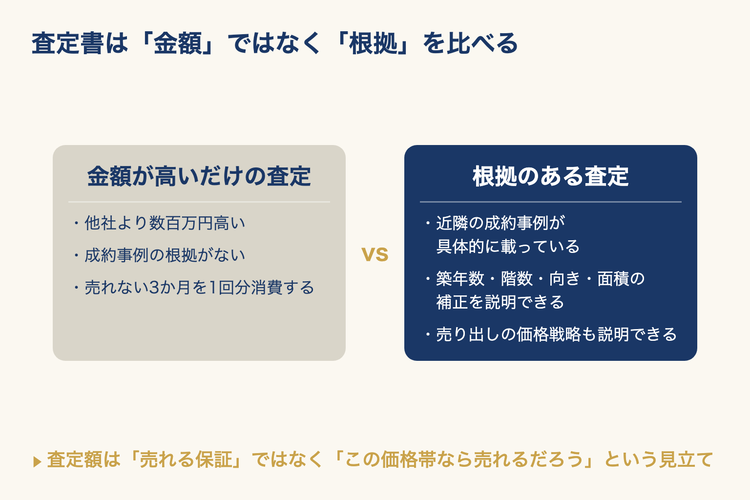 金額が高いだけの査定と根拠のある査定を左右で比べた図。見るべきは成約事例と補正の説明
