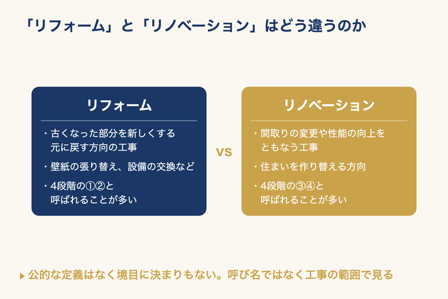 リフォームは元に戻す方向、リノベーションは作り替える方向の工事という呼び分けを左右に並べた図