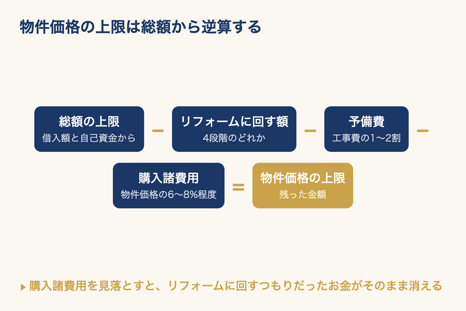 総額の上限からリフォームに回す額・予備費・購入諸費用を引いて物件価格の上限を出す逆算の式