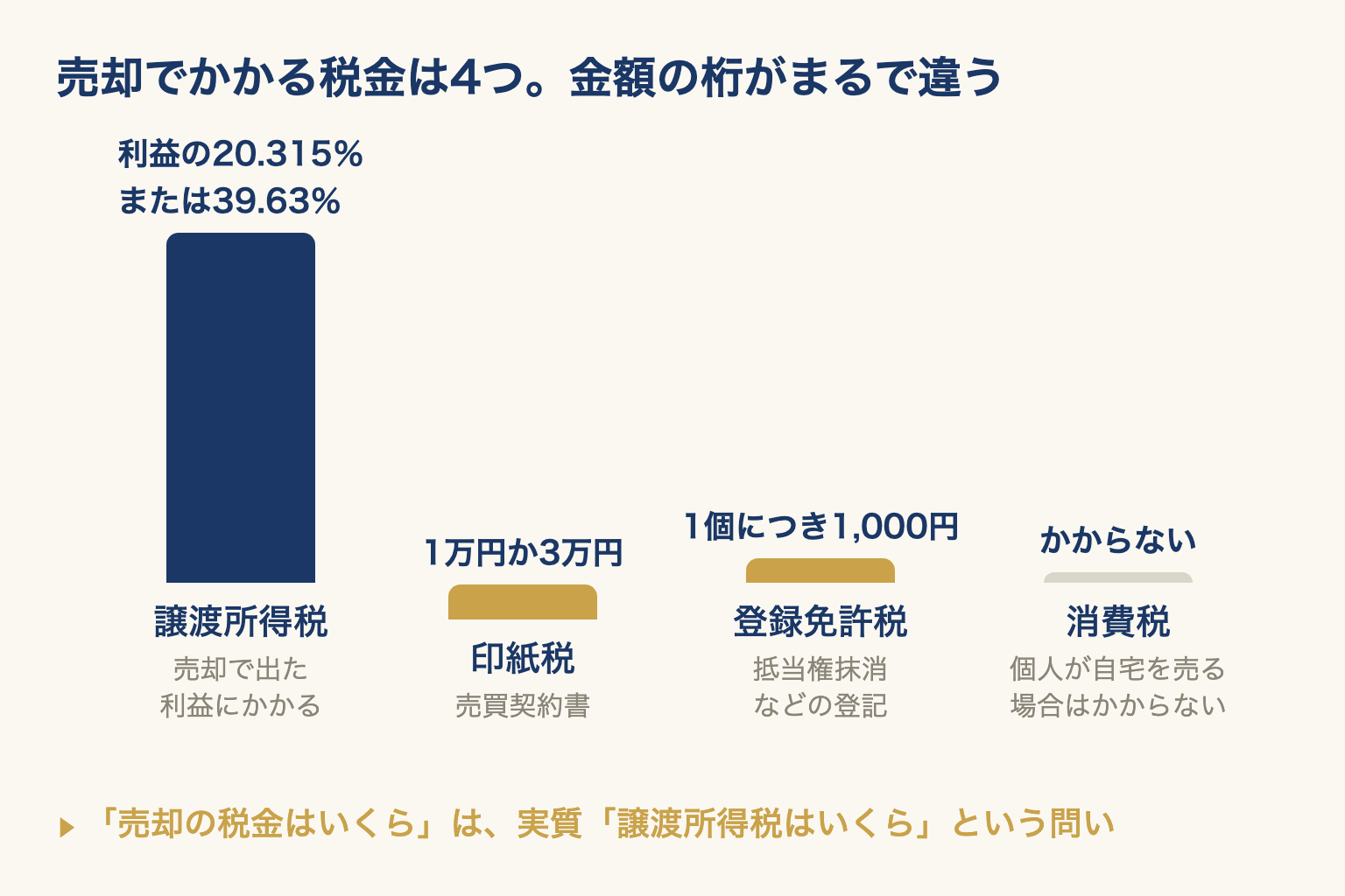 売却でかかる4つの税金を棒の高さで比べた図。譲渡所得税だけが大きく、印紙税・登録免許税は少額、消費税はかからない