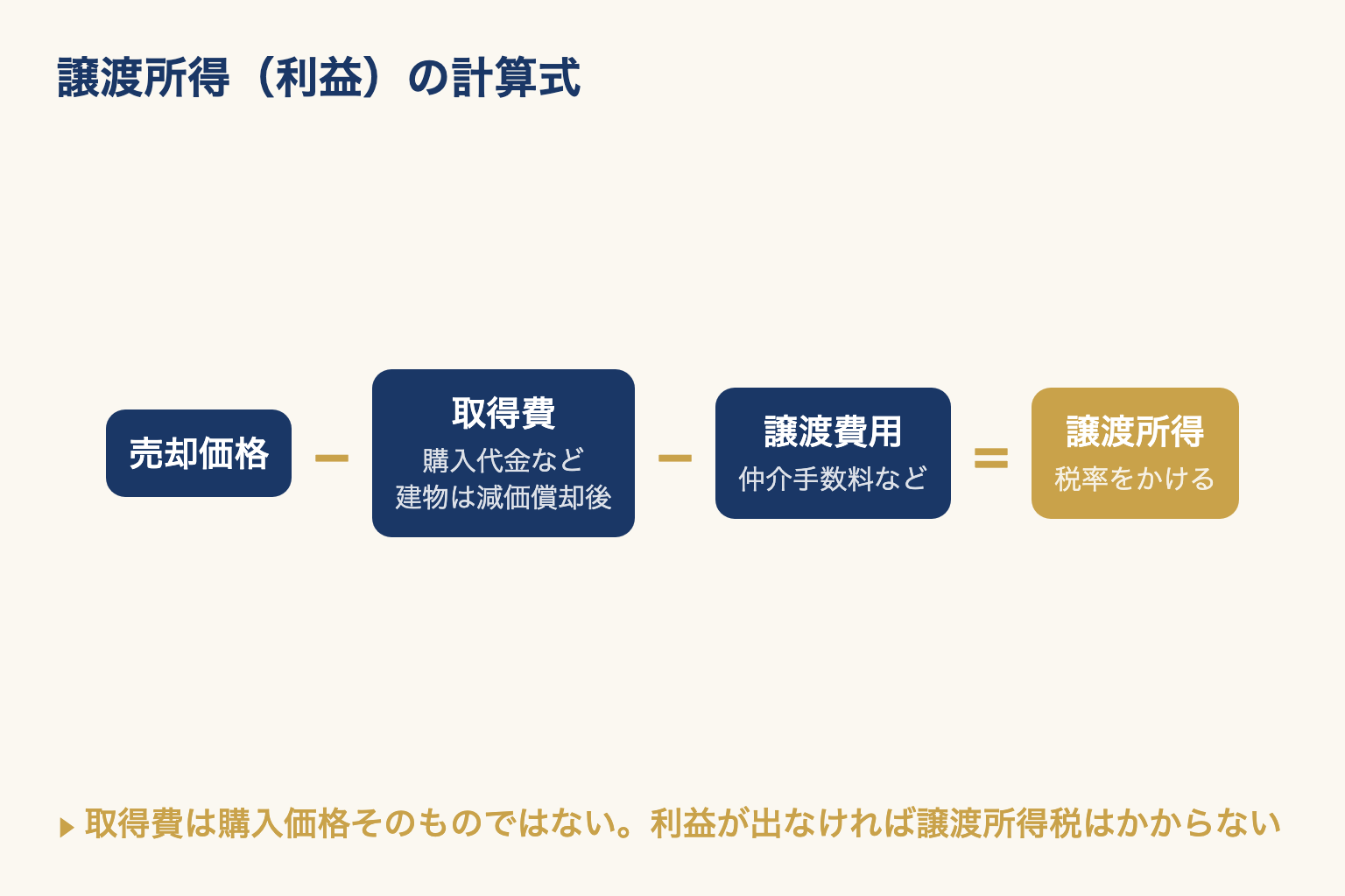 売却価格から取得費と譲渡費用を引いて譲渡所得(利益)を出す計算式の図
