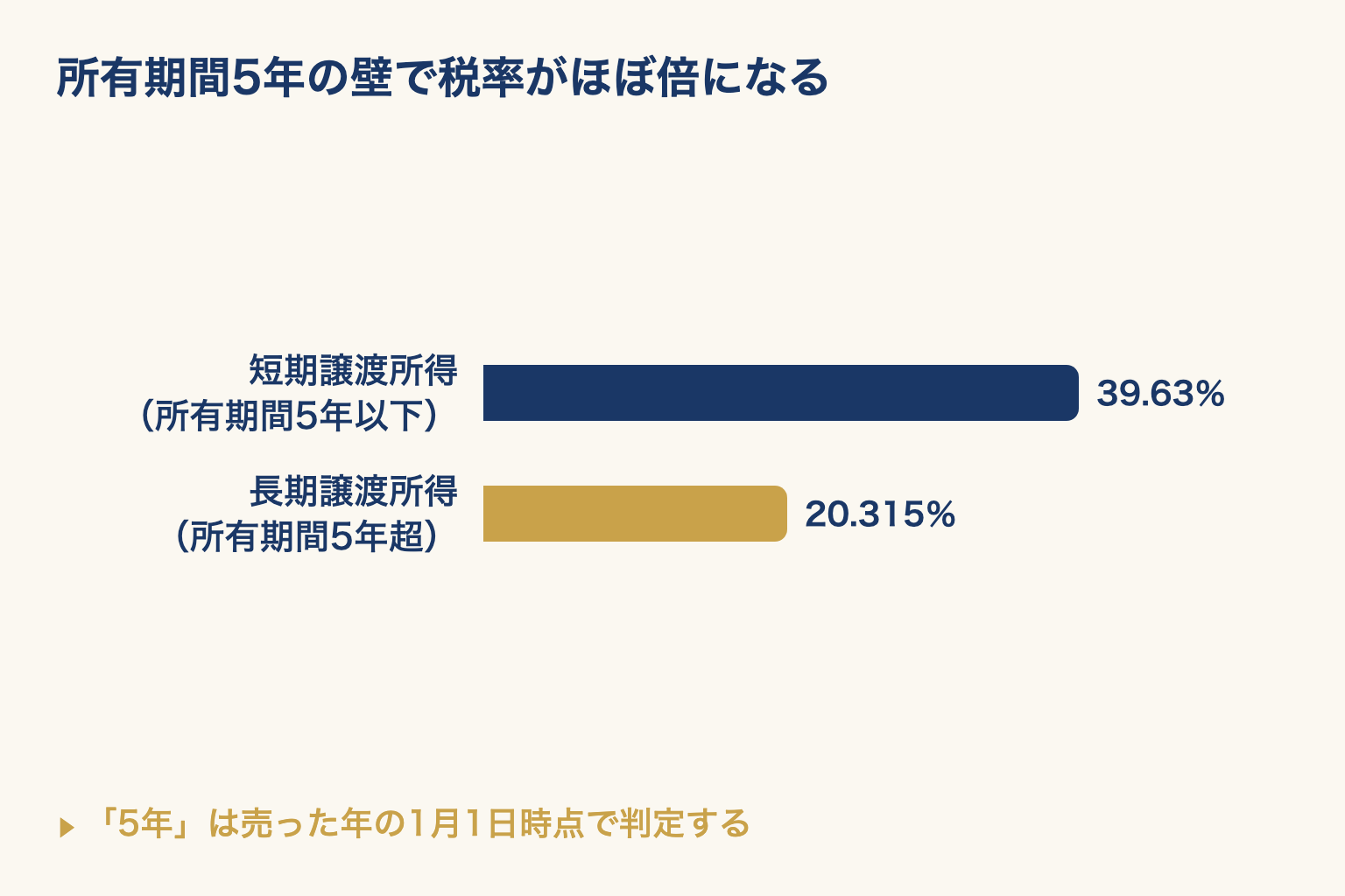 短期譲渡所得39.63%と長期譲渡所得20.315%の税率を横棒の長さで比べた図