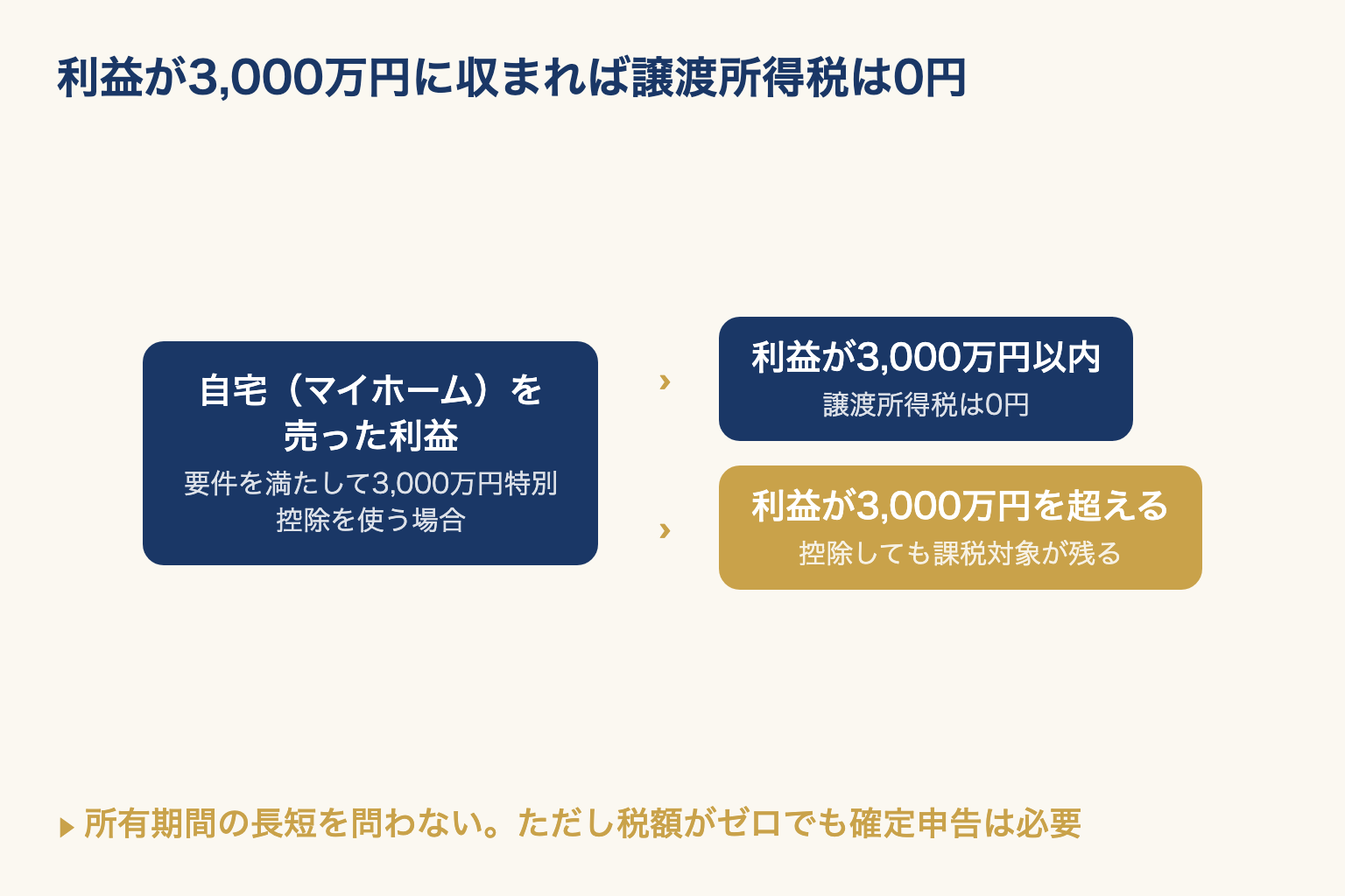 3,000万円特別控除が使える自宅の売却で、利益が3,000万円以内なら譲渡所得税は0円、超えると課税対象が残ることを示した図
