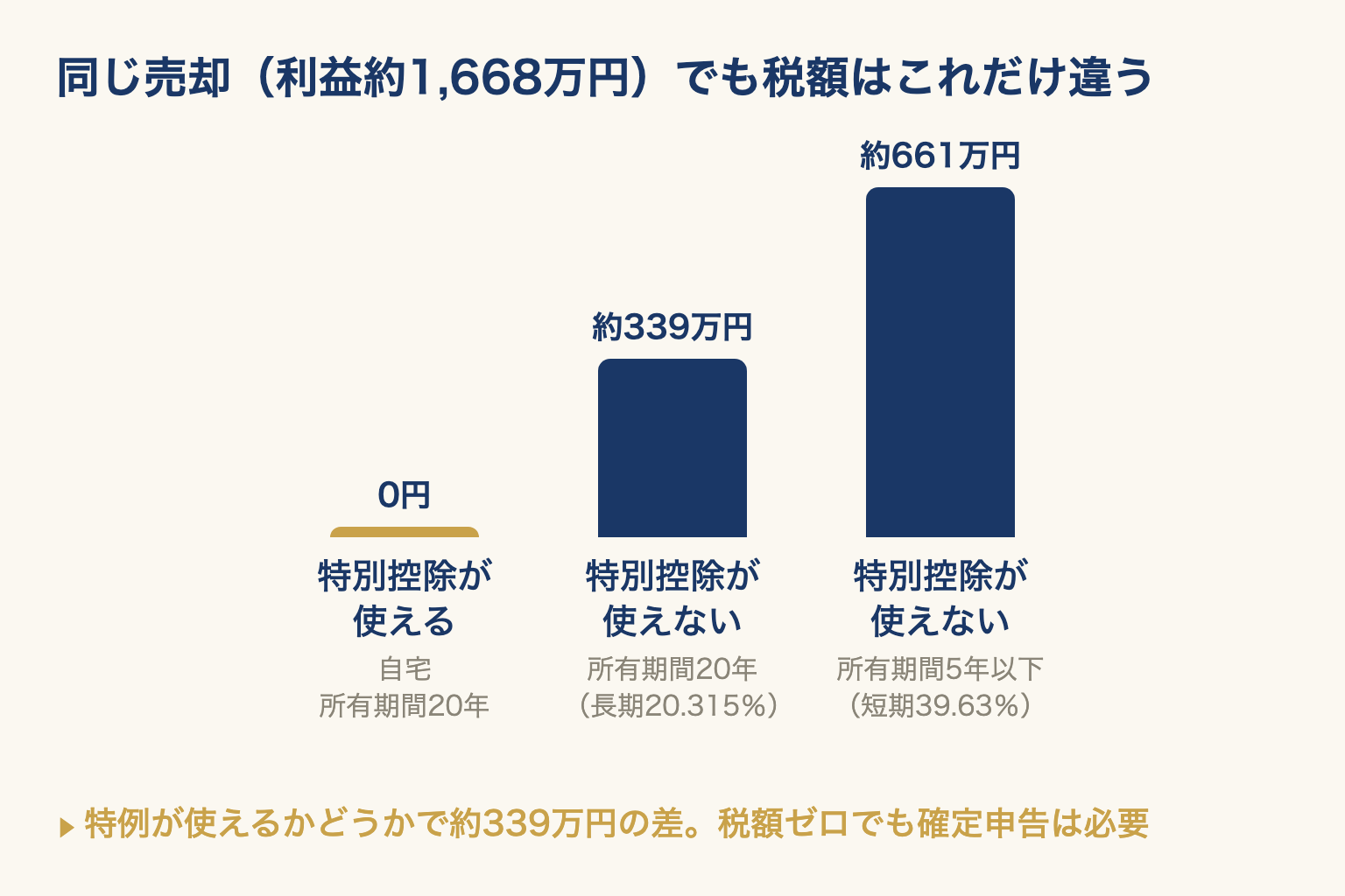 同じ売却で、3,000万円控除あり0円・控除なし約339万円・短期なら約661万円と税額を棒の高さで比べた図