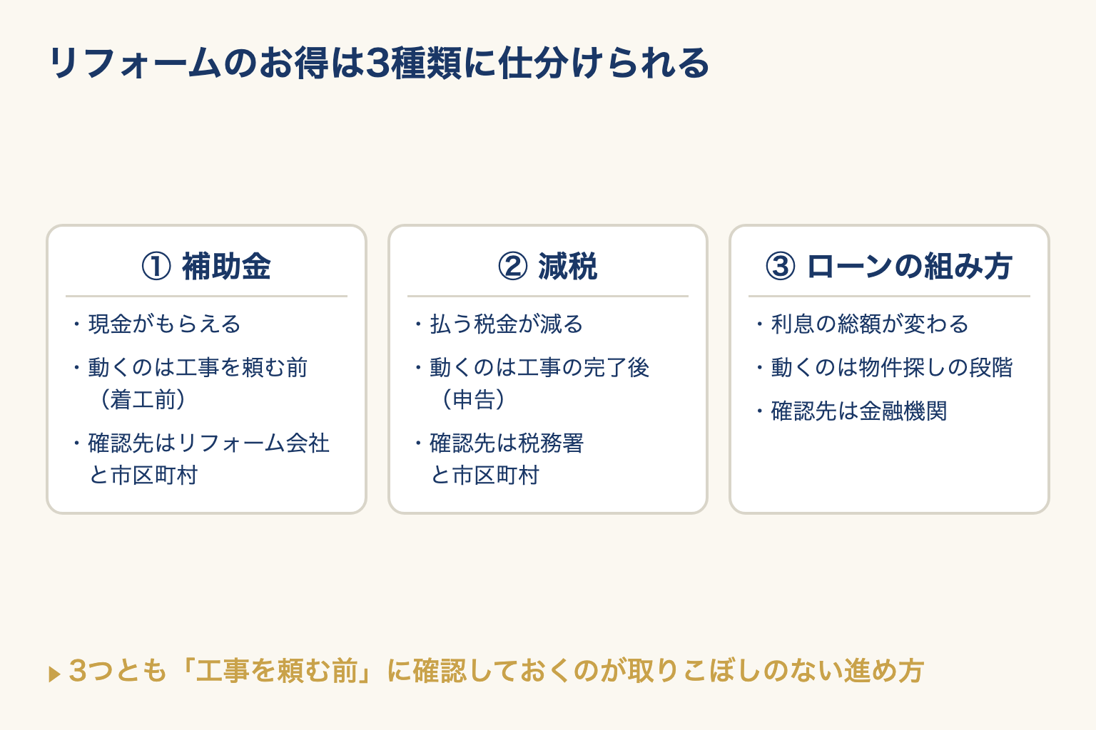 リフォームのお得を補助金・減税・ローンの組み方の3枚に仕分け、効き方と動く時期と確認先を並べた図