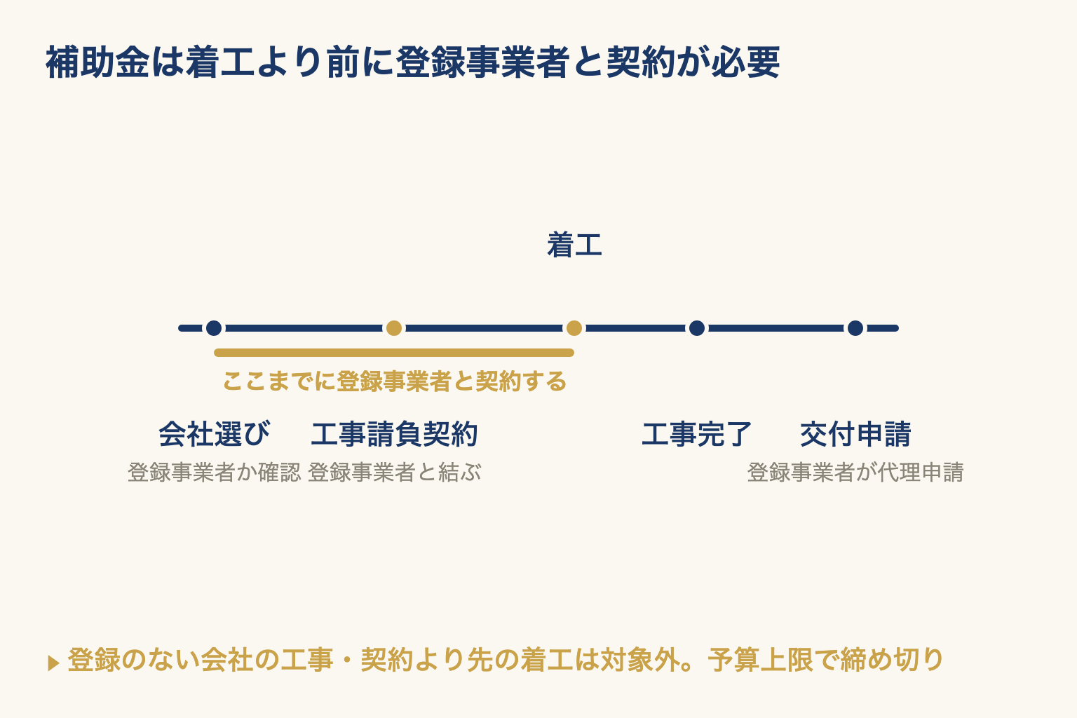 会社選びから交付申請までの時間軸で、着工より前に登録事業者と工事請負契約を結ぶ必要があることを示した図