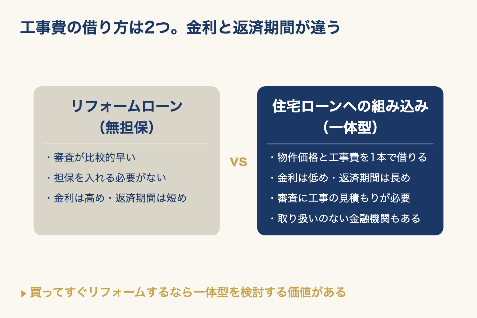 リフォームローン(無担保)と住宅ローンへの組み込み(一体型)の特徴を左右に並べて比べた図
