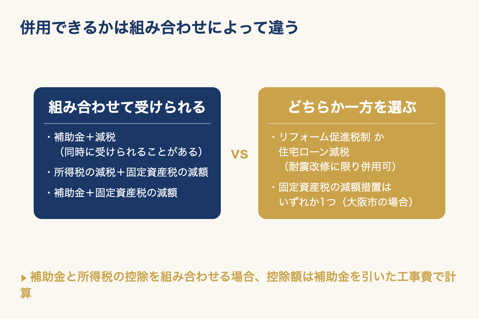 補助金・減税・住宅ローン減税のうち、組み合わせて受けられるものと、どちらか一方を選ぶものを左右に分けた図