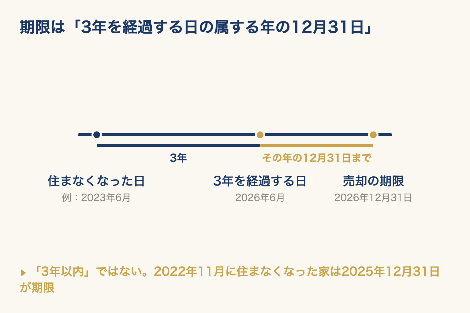 住まなくなった日から3年を経過する日、その年の12月31日までが売却の期限になることを示した時間軸の図