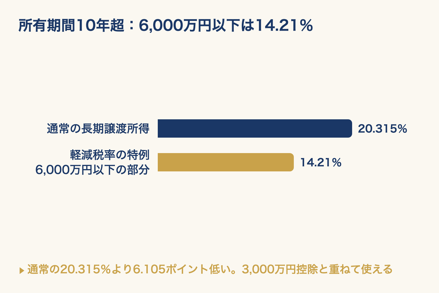 通常の長期譲渡所得の税率と、軽減税率の特例の税率を横棒の長さで比べた図