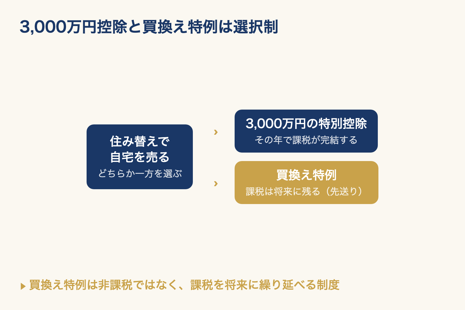 住み替えで自宅を売るとき、3,000万円控除と買換え特例のどちらか一方を選ぶ分岐を示した図
