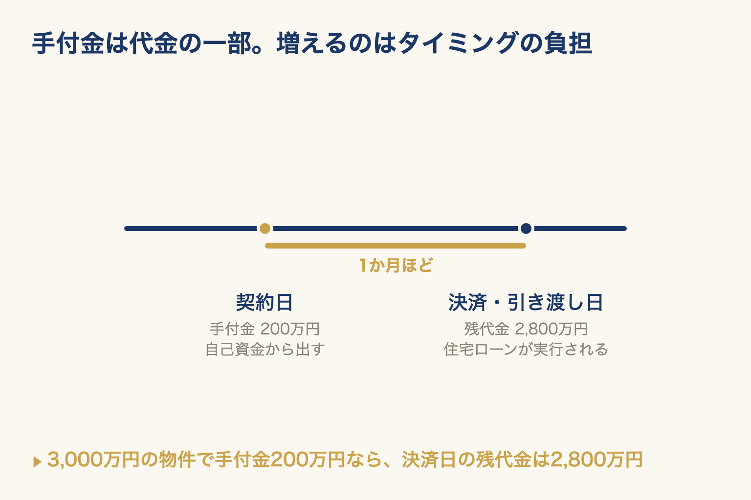 手付金を契約日に自己資金で払い、残代金を決済日に住宅ローンで払う流れを時間軸で示した図