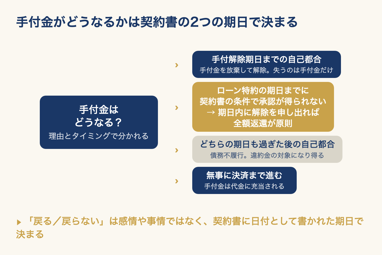 手付金が戻るか戻らないかが、手付解除期日とローン特約の期日という2つの期日で分かれる図