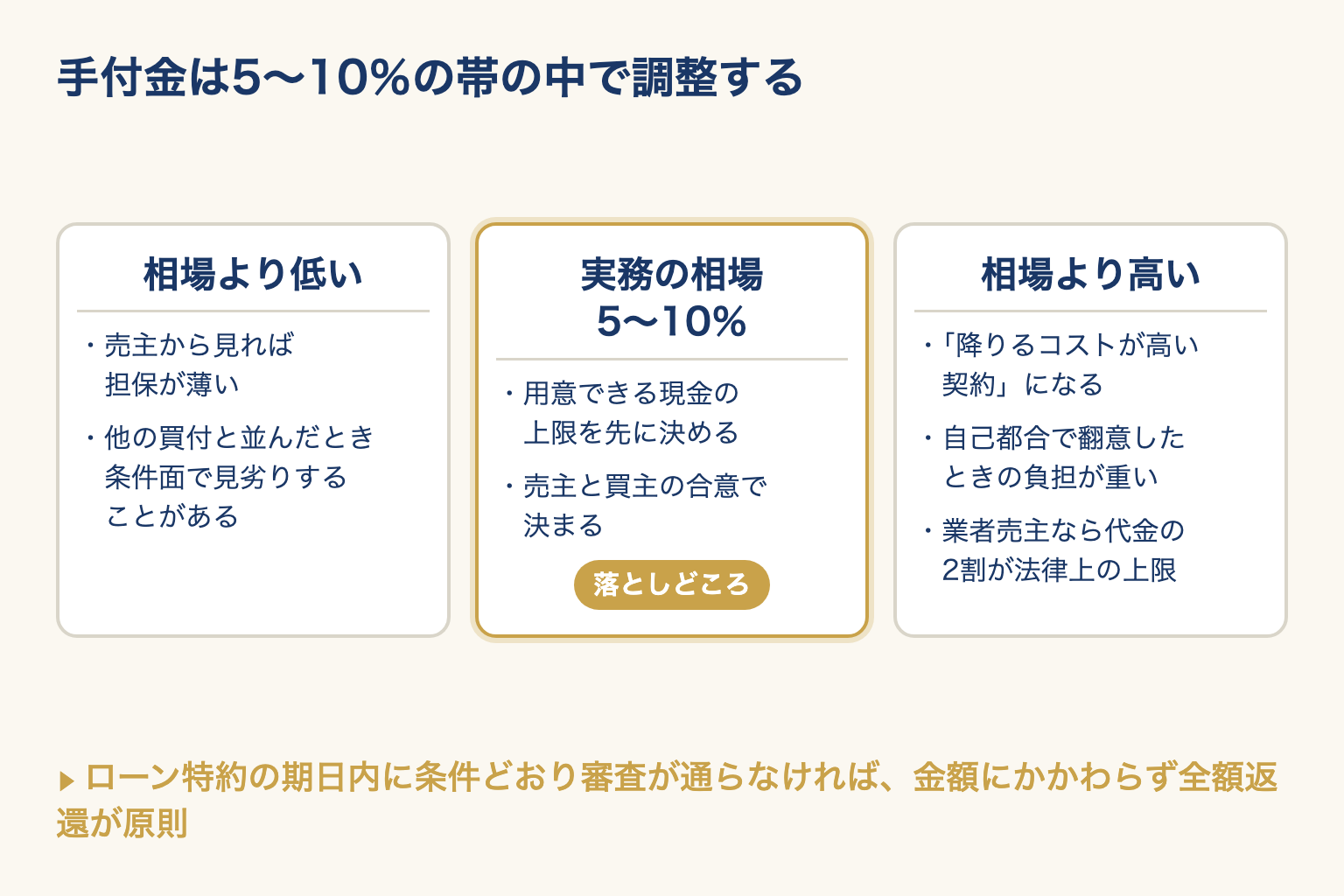 手付金の額を相場より低い・実務の相場・相場より高いの3枚のカードで比べた図。真ん中が落としどころ