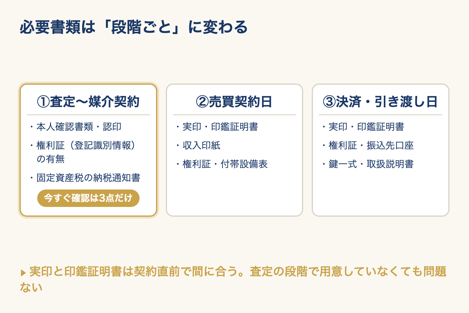 売却の必要書類を査定〜媒介契約・売買契約日・決済日の3段階に分けて並べた図