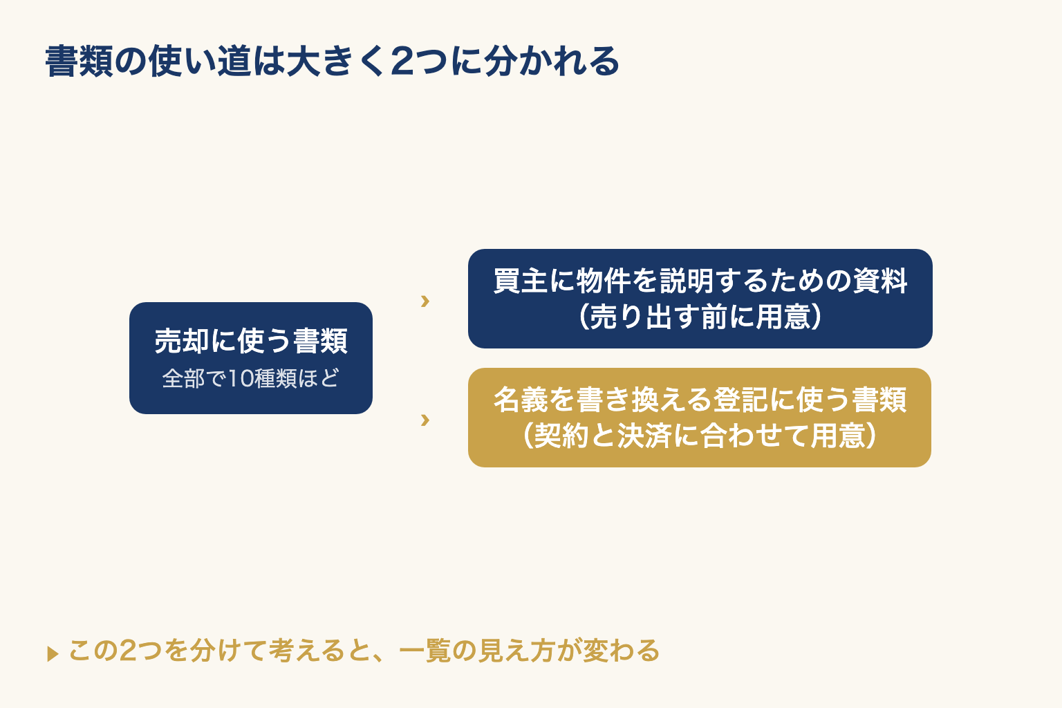 売却の書類が、買主に説明するための資料と登記に使う書類の2つに分かれることを示した図