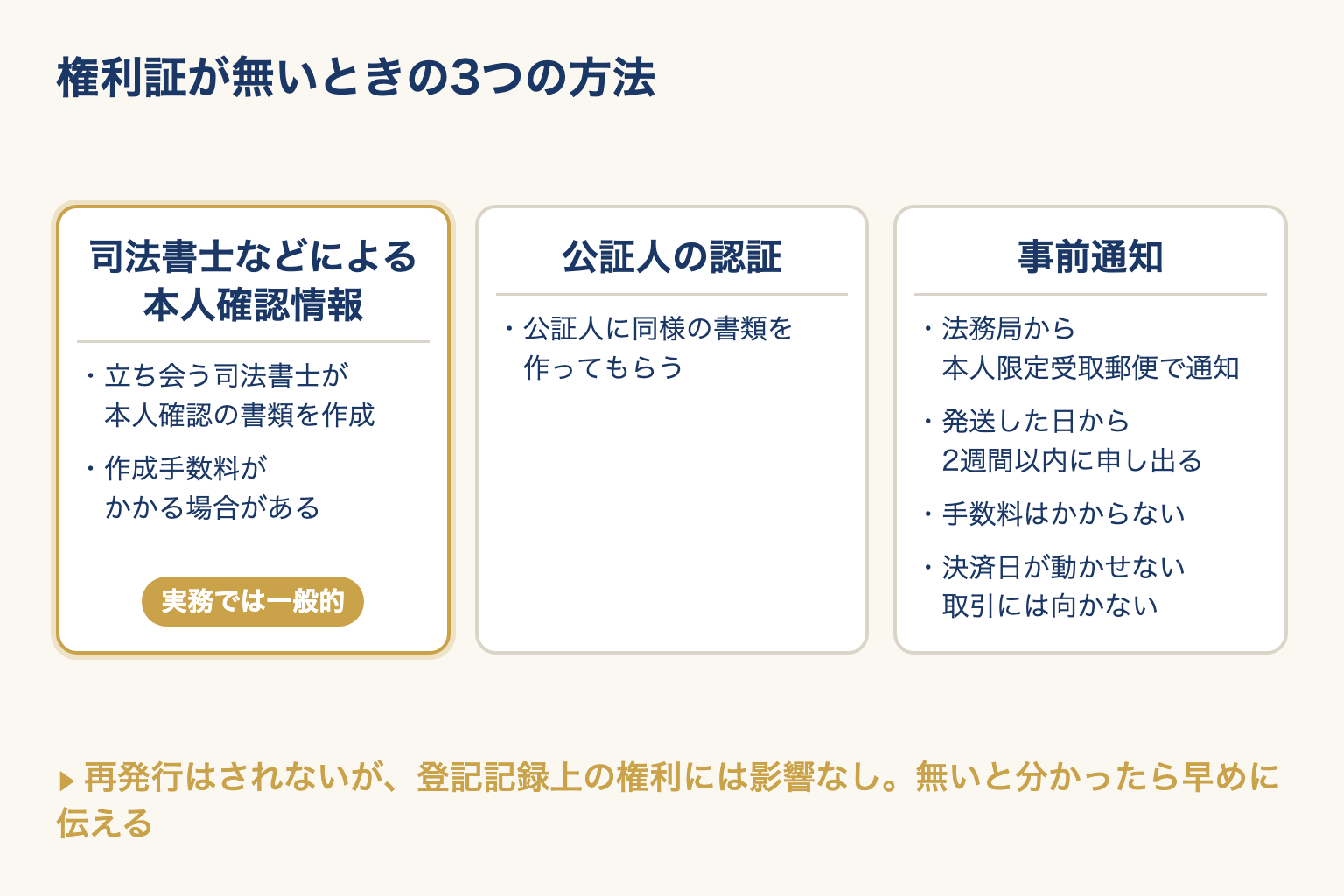 権利証が無いときの代わりの手続き3つを並べた図。司法書士の本人確認情報・公証人の認証・事前通知