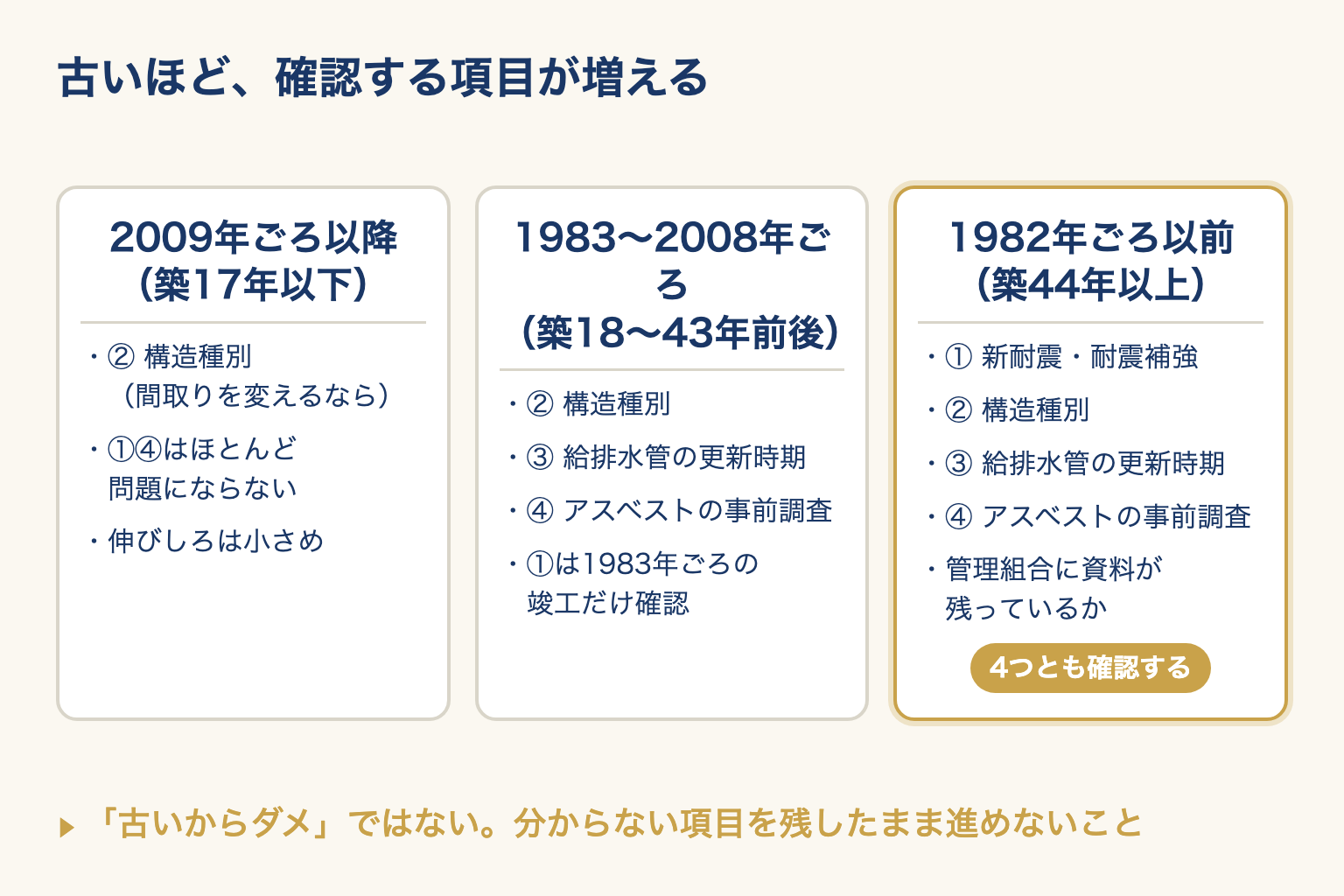 築年代を3つの帯に分け、それぞれで確認する項目を並べたカードの図。古い帯ほど項目が増える