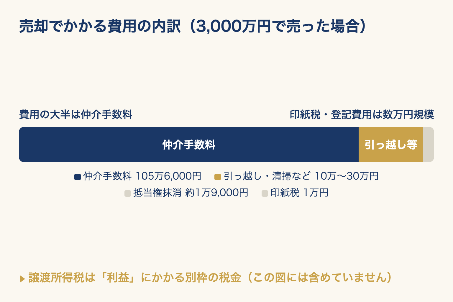 売却費用の内訳を1本の帯で示した図。仲介手数料が大半を占め、引っ越し・印紙税・登記費用は小さい