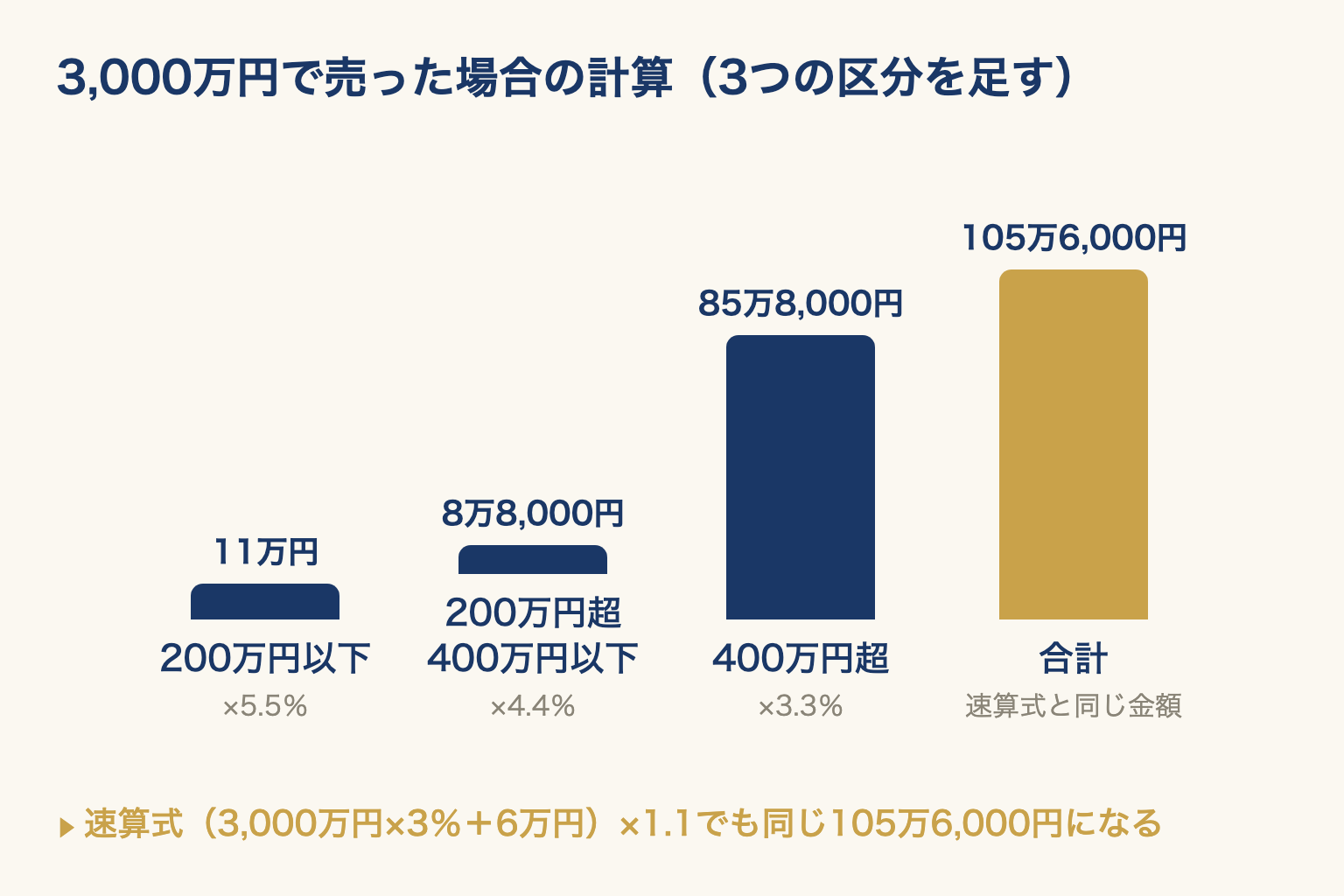 仲介手数料の上限を3つの代金区分ごとに計算し、足し合わせた合計を棒の高さで示した図